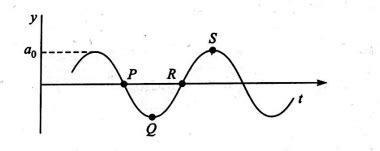 A wave motion has the function y=a0 sin (ω t-k x). The graph in figure ...