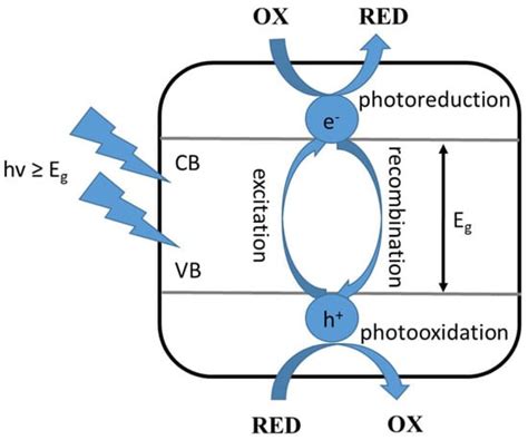 Nanomaterials as Photocatalysts—Synthesis and Their Potential Applications