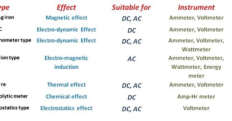 Image result for Electrical Measuring Instruments