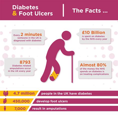 Steeper Group - Steeper Group - Diabetic Wound Care