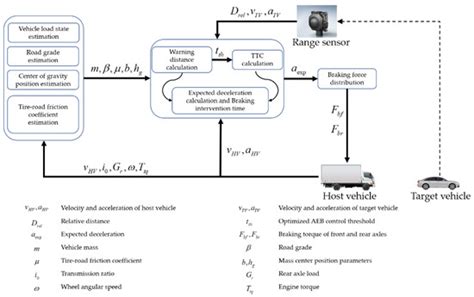 Study on the Control Algorithm of Automatic Emergency Braking System ...
