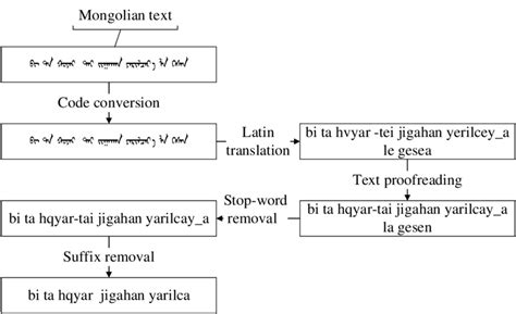Image result for Text Preprocessing Level 1