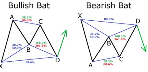 Image result for Bat Pattern Forex