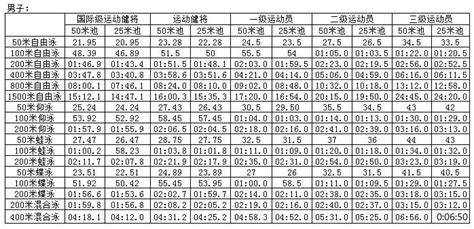 游泳二级运动员标准_有途教育