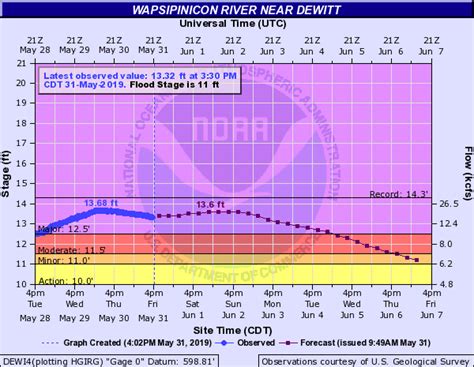 Late May-Early June 2019 Flood Summary
