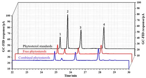 Simultaneous Analysis of Free/Combined Phytosterols in Rapeseed and ...