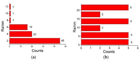 Surface Morphology of Silicon Waveguide after Reactive Ion Etching (RIE)