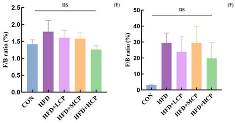 Effects of Cricket Powder Supplementation on Gut Microbiota in High-Fat ...