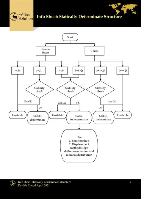 Image result for Statically Determinate Structure