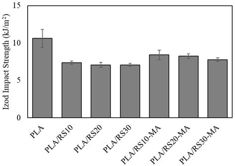 Biocomposite Based on Polylactic Acid and Rice Straw for Food Packaging ...