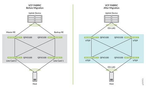Migrate a Virtual Chassis Fabric to an EVPN-VXLAN Bridging Overlay ...