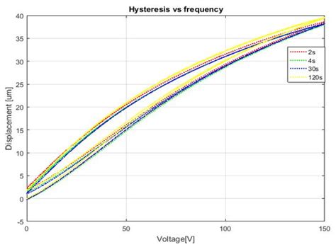 Feedforward Compensation Analysis of Piezoelectric Actuators Using ...