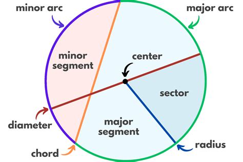 Circle Radius Diameter