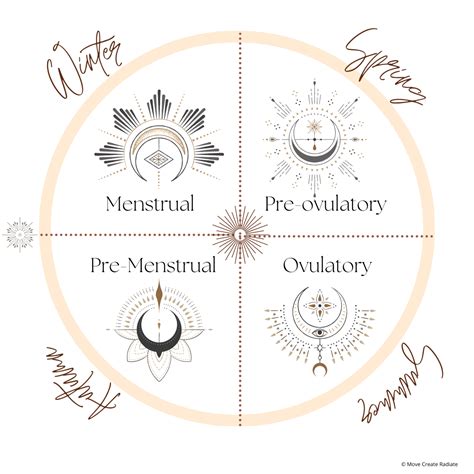 Image result for Archetype Chart