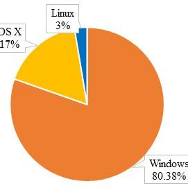 Operating System Popularity Chart 的图像结果