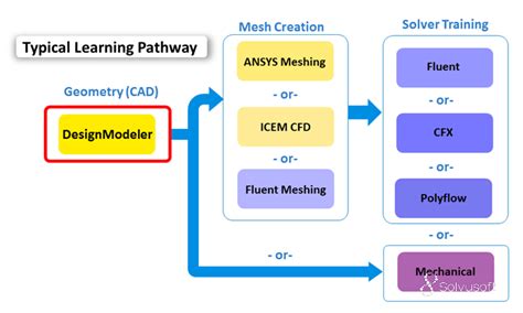 Image result for Geometry Decompose ANSYS DesignModeler