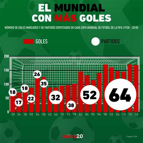 Gráfica del día: El Mundial con más goles