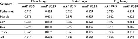 Image result for Accuracy Formula Object Detection