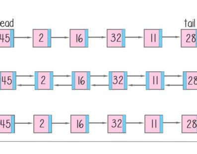 Image result for Data Structures Linked List Java