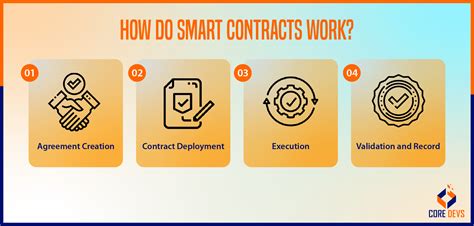 Smart Contracts Explained 的图像结果