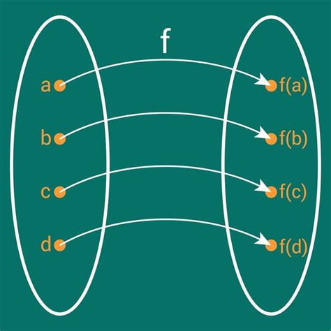 Image result for Bijection Inverse