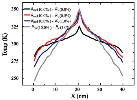 Thermal Conductivity of Defective Graphene Oxide: A Molecular Dynamic Study