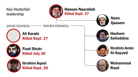 Here’s Who Remains in Hezbollah’s Leadership - The New York Times