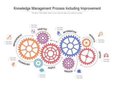 Image result for Knowledge Management ISO Process