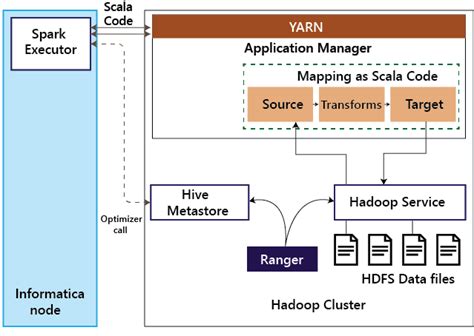 Image result for Informatica BDM vs Informatica PowerCenter