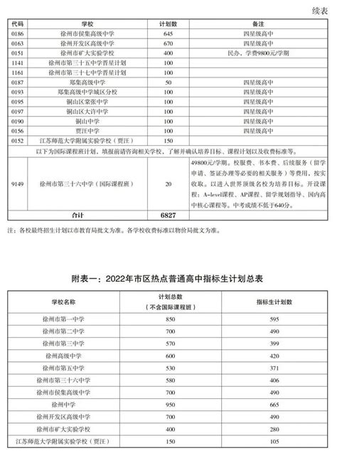 2022年徐州市区热点高中指标生名额分配表