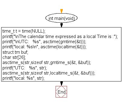 Image result for C Programming Time