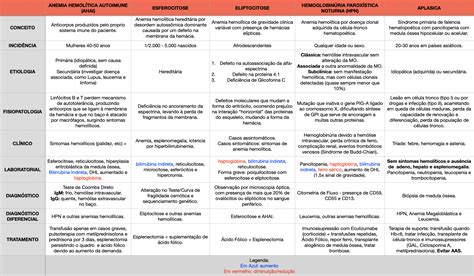 Como Diferenciar Os Tipos De Anemia