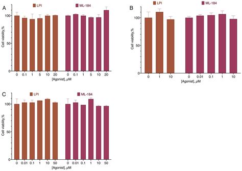 The Mechanisms of GPR55 Receptor Functional Selectivity during ...