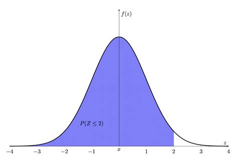 Image result for Standardized Normal Distribution Formula