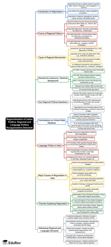 Mind Map: Regional and Language Politics Reorganisation Demands - Crash ...