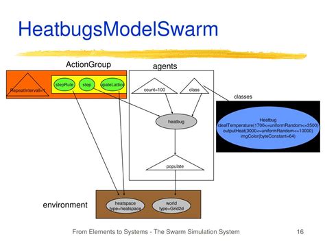 Image result for Swarm System