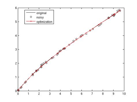 Image result for Exponential Curve Fit MATLAB