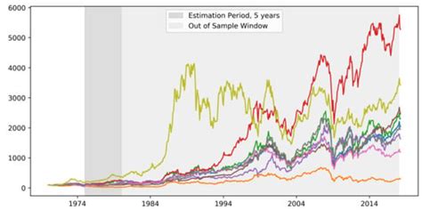 Navigating Uncertainty: Enhancing Markowitz Asset Allocation Strategies ...