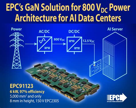 EPC and NVIDIA advance 800V GaN technology to power future ‘AI factories’ | Electronic Specifier
