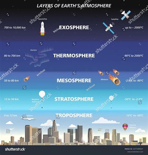 Layers Earths Atmosphere Infographic Vector Flat Stock Vector (Royalty Free) 2377294527 ...