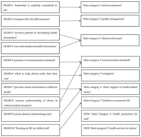 Organizational Health Literacy in Facilities for People with ...