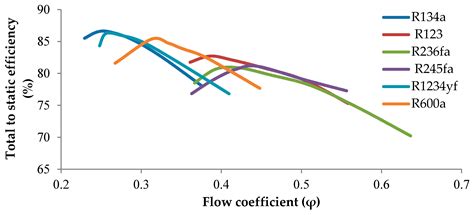 3D Numerical Modeling of Zeotropic Mixtures and Pure Working Fluids in ...