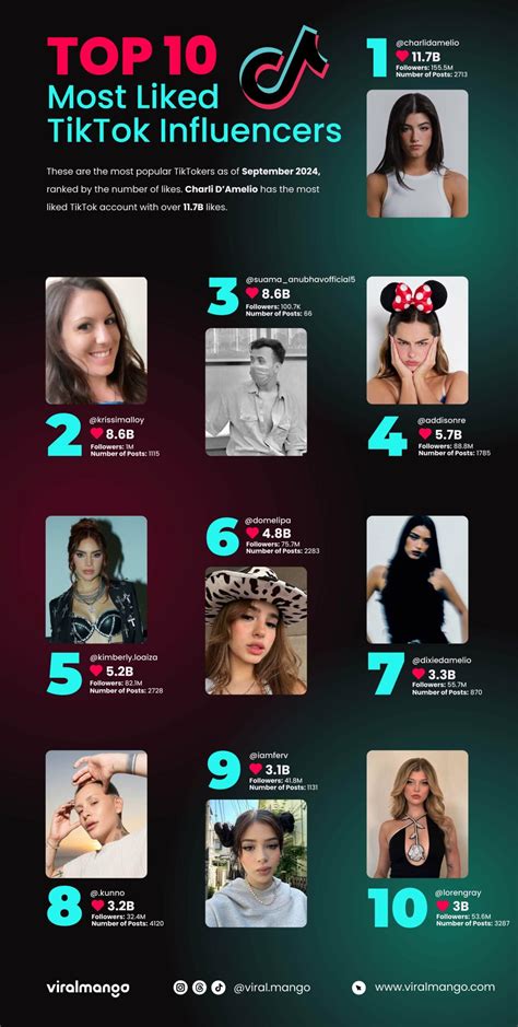 Most Liked TikTok Influencers in 2024 [Infographic] - ViralMango Blog
