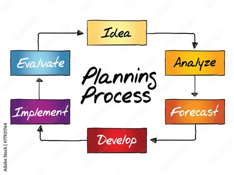 Image result for Flow Chart English Planning System