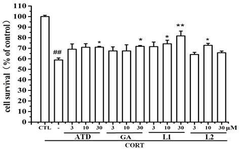 Chemically Bonding of Amantadine with Gardenamide A Enhances the ...