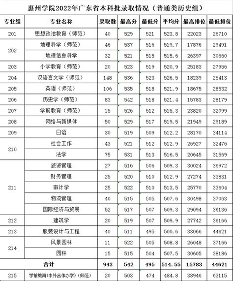 2022惠州学院分数线是多少分（含各专业录取分数线）_大学生必备网