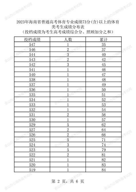 2023年海南省普通高考体育类专业成绩73分(含)以上的体育类考生成绩分布表-新闻中心-南海网
