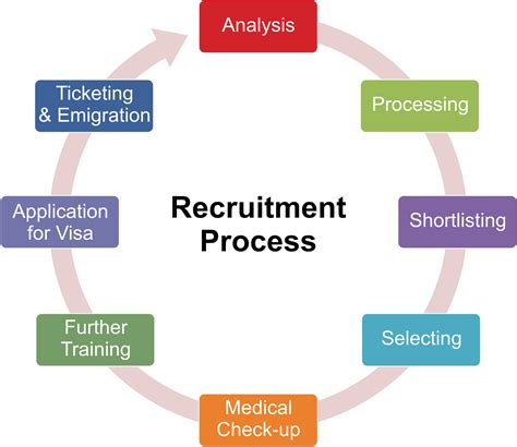 Recruiting Steps 的图像结果