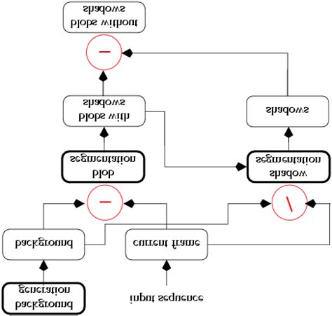 Image result for Motion Detection Algorithm