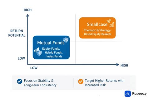 Smallcase vs Mutual Funds: Key Differences Explained | Rupeezy